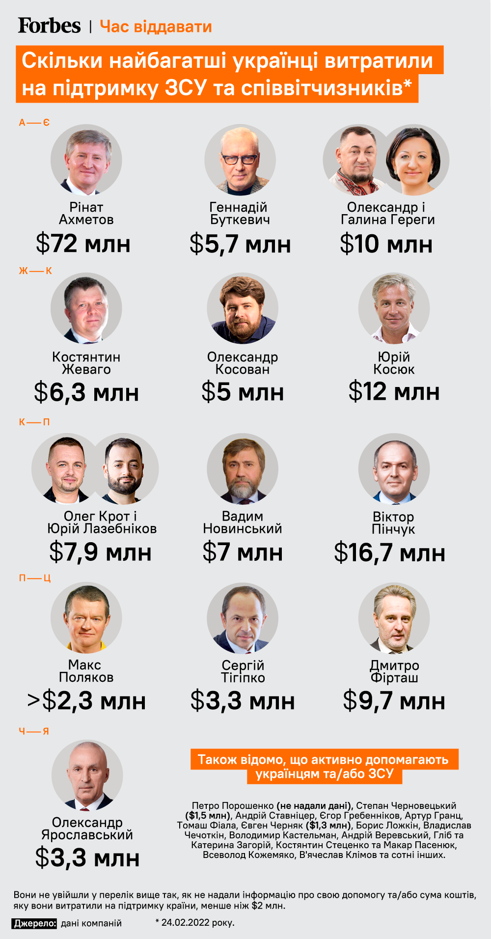Cколько пожертвовали самые богатые украинцы на помощь Украине