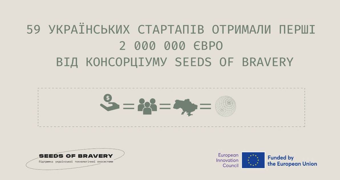 59 українських стартапів отримали фінансування на 2 мільйони євро