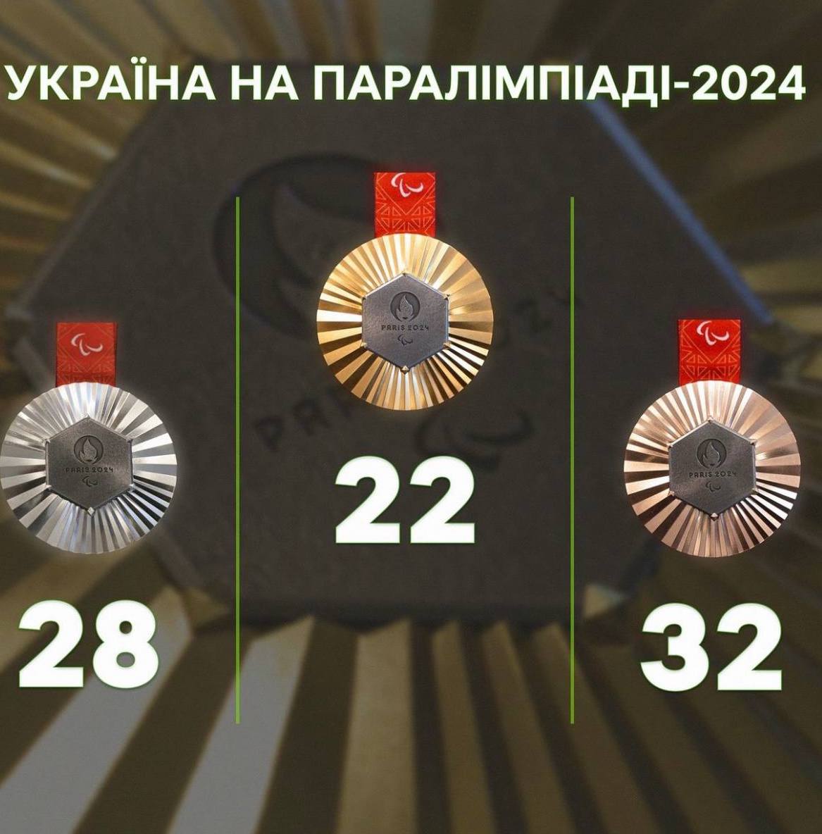 Україна здобула 82 медалі на Паралімпіаді-2024