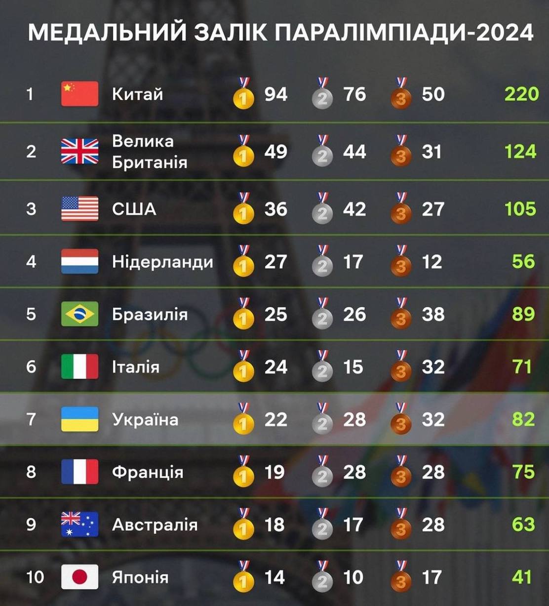 Україна здобула 82 медалі на Паралімпіаді-2024